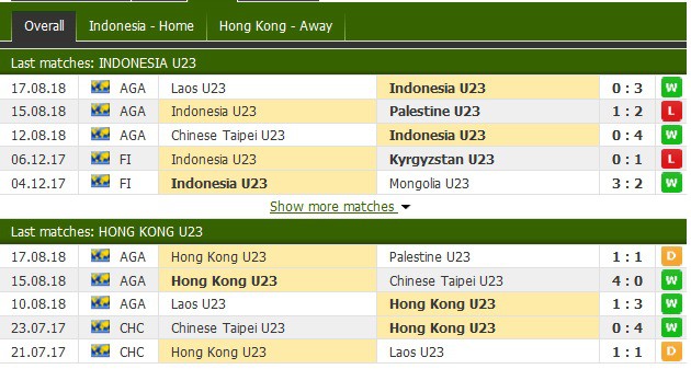 Nhận định tỷ lệ cược kèo bóng đá tài xỉu trận U23 Indonesia - U23 Hong Kong diễn ra lúc 19h00 ngày 20/8, ASIAD 2018 - Ảnh 2.