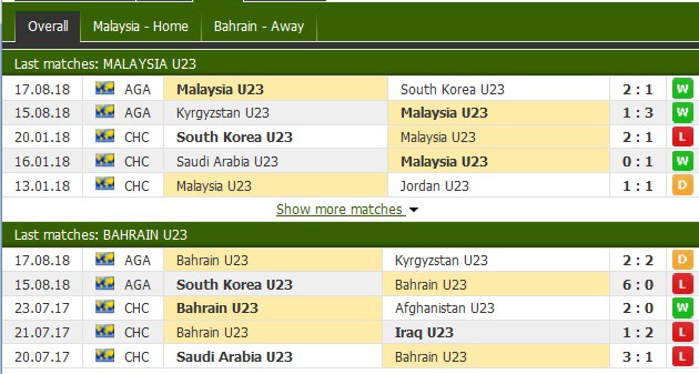 Nhận định tỷ lệ cược kèo bóng đá tài xỉu trận U23 Malaysia - U23 Bahrain diễn ra lúc 19h00 ngày 20/8, ASIAD 2018 - Ảnh 2.