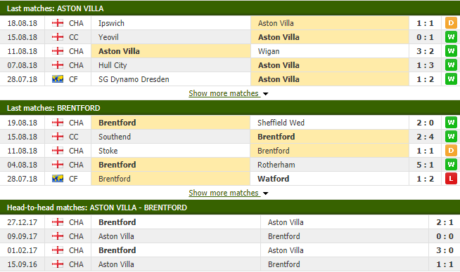 Nhận định tỷ lệ cược kèo bóng đá tài xỉu trận Aston Villa vs Brentford - Ảnh 2.