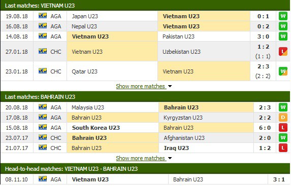 Nhận định tỷ lệ cược kèo bóng đá tài xỉu trận: U23 Việt Nam vs U23 Bahrain - Ảnh 2.