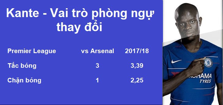 Choáng với cách HLV Sarri hô biến Kante từ máy quét thành “máy bắn bóng lợi hại cho Chelsea - Ảnh 6.