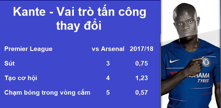 Choáng với cách HLV Sarri hô biến Kante từ máy quét thành “máy bắn bóng lợi hại cho Chelsea - Ảnh 5.