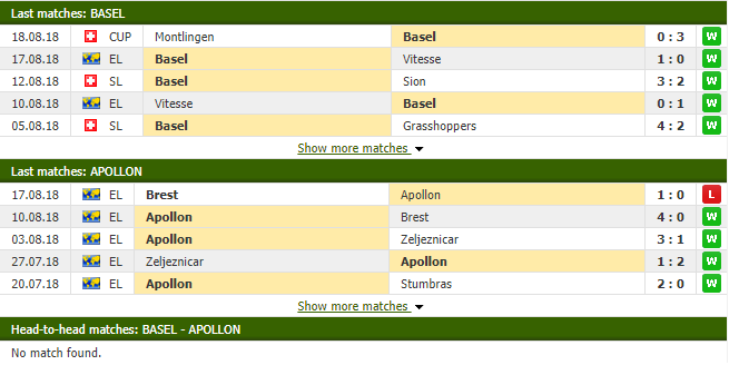 Nhận định tỷ lệ cược kèo bóng đá tài xỉu trận Basel vs Apollon Limassol - Ảnh 2.