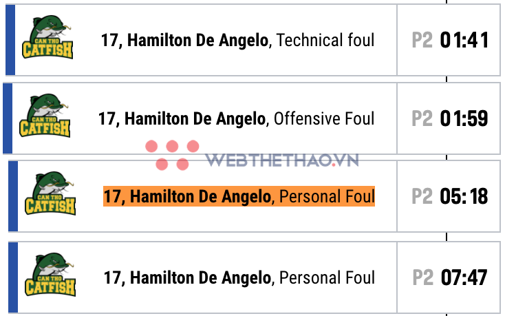 Lý giải chi tiết tình huống 5 lỗi của DeAngelo Hamilton và vì sao HLV Kevin Yurkus lại nổi đoá tại bàn trọng tài - Ảnh 3.