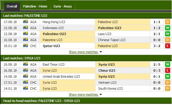 Nhận định tỷ lệ cược kèo bóng đá tài xỉu trận: U23 Palestine vs U23 Syria - Ảnh 2.