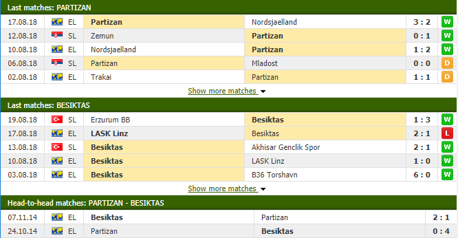 Nhận định tỷ lệ cược kèo bóng đá tài xỉu trận Partizan vs Besiktas - Ảnh 2.