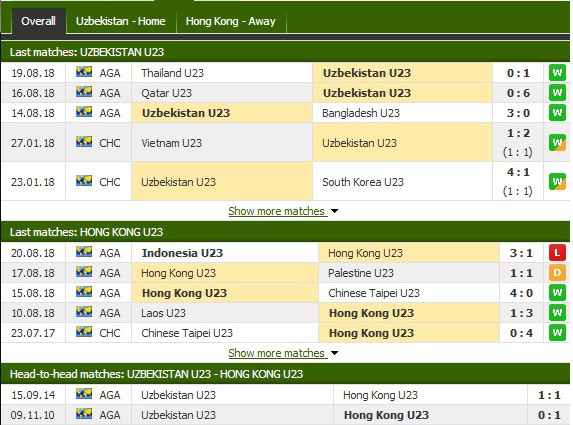 Nhận định tỷ lệ cược kèo bóng đá tài xỉu trận: U23 Uzbekistan vs U23 Hong Kong - Ảnh 2.