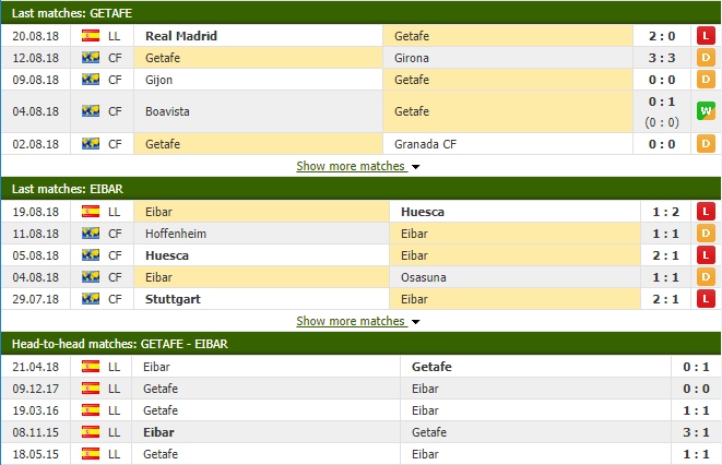 Nhận định tỷ lệ cược kèo bóng đá tài xỉu trận Getafe vs Eibar - Ảnh 2.