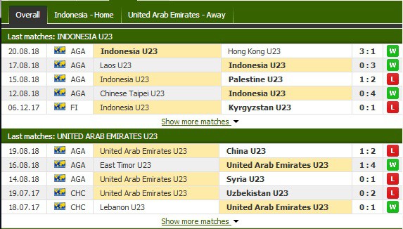 Nhận định tỷ lệ cược kèo bóng đá tài xỉu trận: U23 Indonesia vs U23 U.A.E - Ảnh 2.