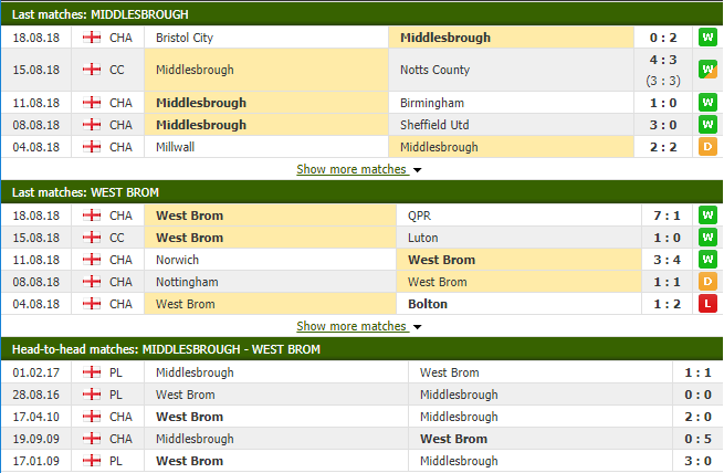 Nhận định tỷ lệ cược kèo bóng đá tài xỉu trận Middlesbrough vs West Brom - Ảnh 2.