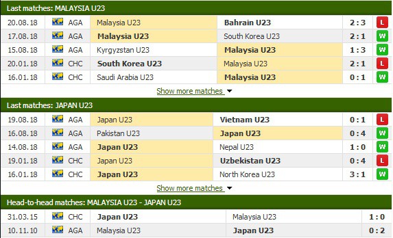 Nhận định tỷ lệ cược kèo bóng đá tài xỉu trận: U23 Malaysia vs U23 Nhật Bản - Ảnh 2.