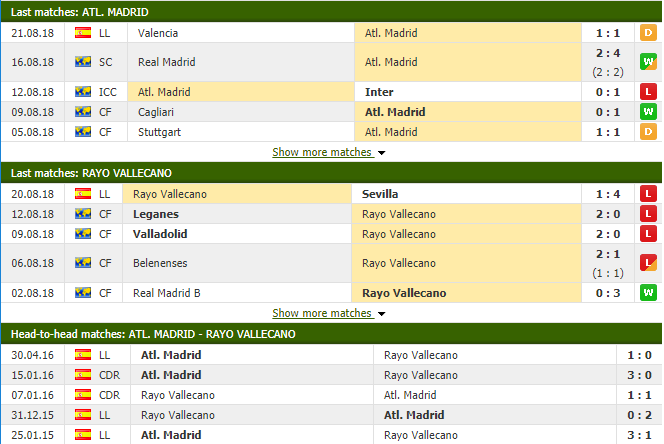 Nhận định tỷ lệ cược kèo bóng đá tài xỉu trận Atletico Madrid vs Rayo Vallecano - Ảnh 2.