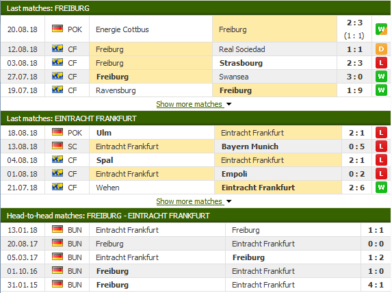 Nhận định tỷ lệ cược kèo bóng đá tài xỉu trận: Freiburg - E.Frankfurt - Ảnh 3.
