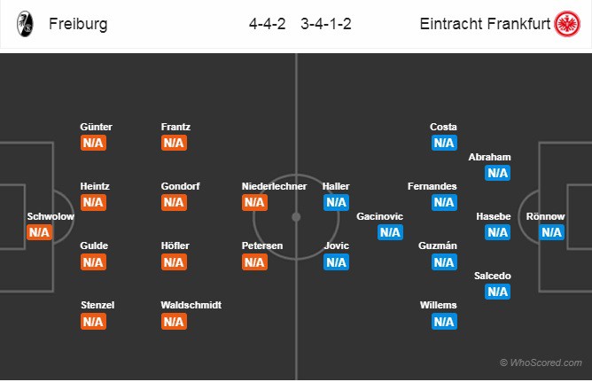 Nhận định tỷ lệ cược kèo bóng đá tài xỉu trận: Freiburg - E.Frankfurt - Ảnh 2.