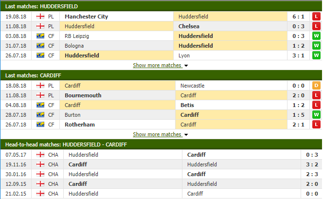 Nhận định tỷ lệ cược kèo bóng đá tài xỉu trận Huddersfield vs Cardiff - Ảnh 2.