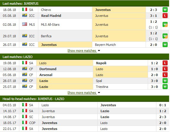Nhận định tỷ lệ cược kèo bóng đá tài xỉu trận: Juventus - Lazio - Ảnh 3.