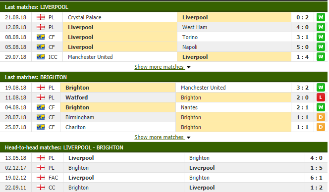 Nhận định tỷ lệ cược kèo bóng đá tài xỉu trận Liverpool vs Brighton - Ảnh 2.