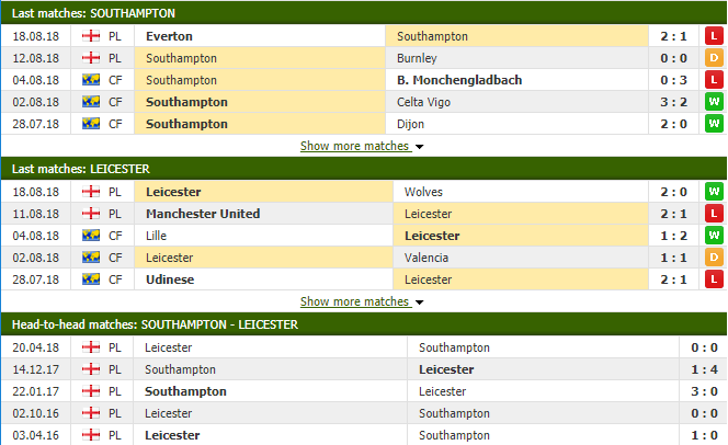 Nhận định tỷ lệ cược kèo bóng đá tài xỉu trận Southampton vs Leicester - Ảnh 2.