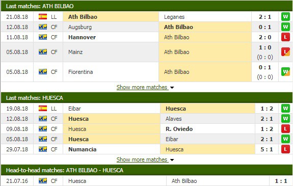Nhận định tỷ lệ cược kèo bóng đá tài xỉu trận Bilbao vs Huesca - Ảnh 2.