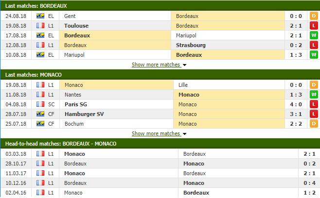 Nhận định tỷ lệ cược kèo bóng đá tài xỉu trận Bordeaux vs Monaco - Ảnh 2.