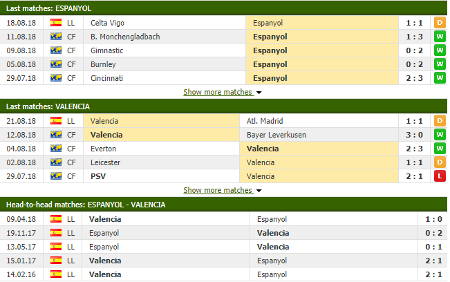 Nhận định tỷ lệ cược kèo bóng đá tài xỉu trận Espanyol vs Valencia - Ảnh 2.