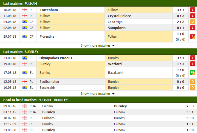 Nhận định tỷ lệ cược kèo bóng đá tài xỉu trận Fulham vs Burnley - Ảnh 2.