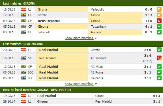 Nhận định tỷ lệ cược kèo bóng đá tài xỉu trận Girona vs Real Madrid - Ảnh 2.