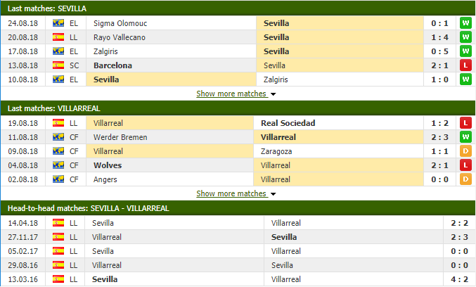 Nhận định tỷ lệ cược kèo bóng đá tài xỉu trận Sevilla vs Villarreal - Ảnh 2.