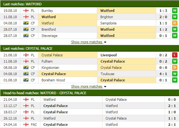 Nhận định tỷ lệ cược kèo bóng đá tài xỉu trận Watford vs Crystal Palace - Ảnh 2.