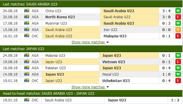 Nhận định tỷ lệ cược kèo bóng đá tài xỉu trận: U23 Saudi Arabia vs U23 Nhật Bản - Ảnh 2.