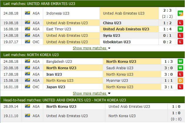 Nhận định tỷ lệ cược kèo bóng đá tài xỉu trận: U23 UAE vs U23 Triều Tiên - Ảnh 2.