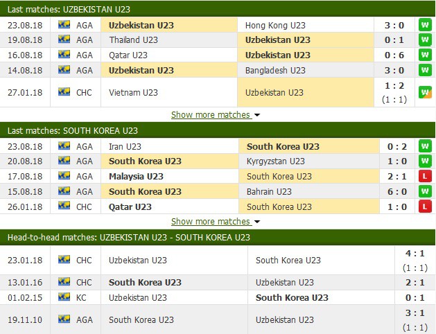 Nhận định tỷ lệ cược kèo bóng đá tài xỉu trận: U23 Uzbekistan vs U23 Hàn Quốc - Ảnh 2.