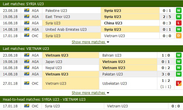 Nhận định tỷ lệ cược kèo bóng đá tài xỉu trận: U23 Việt Nam vs U23 Syria - Ảnh 2.