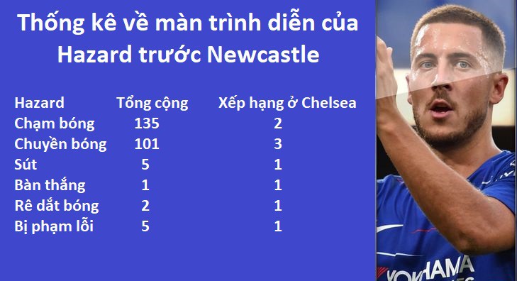 Kinh ngạc về những thống kê của Hazard trong trận Chelsea thắng Newcastle - Ảnh 6.