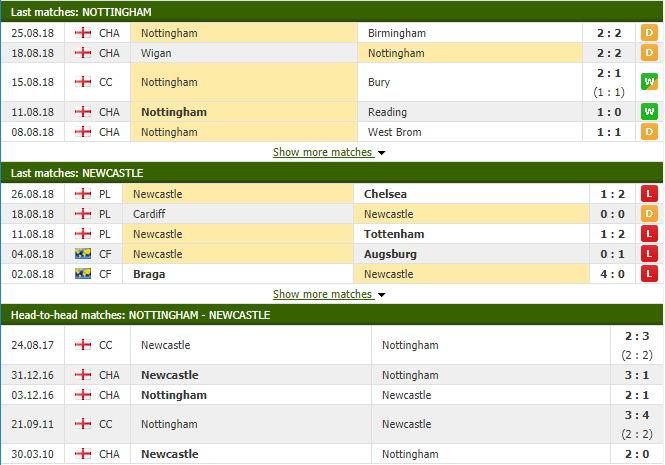 Nhận định tỷ lệ cược kèo bóng đá tài xỉu trận Nottingham vs Newcastle - Ảnh 2.