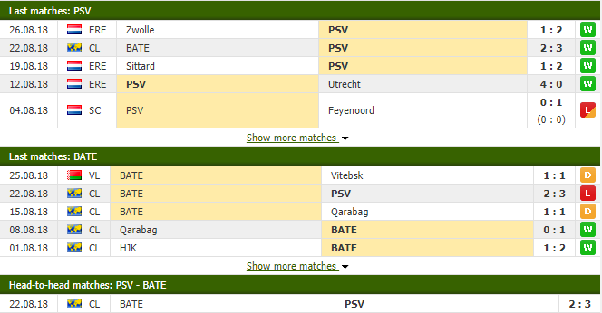 Nhận định tỷ lệ cược kèo bóng đá tài xỉu trận PSV Eindhoven vs BATE Borisov - Ảnh 2.