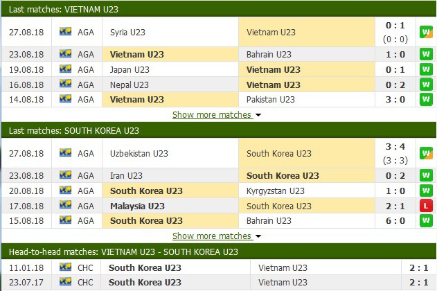 Nhận định tỷ lệ cược kèo bóng đá tài xỉu trận: U23 Việt Nam vs U23 Hàn Quốc - Ảnh 2.