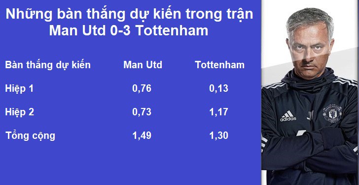 Thống kê lạc quan khó tin cho thấy Man Utd của Mourinho sẽ khởi sắc sau trận thua Tottenham - Ảnh 4.