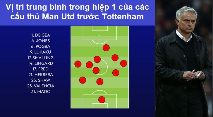 Thống kê lạc quan khó tin cho thấy Man Utd của Mourinho sẽ khởi sắc sau trận thua Tottenham - Ảnh 8.