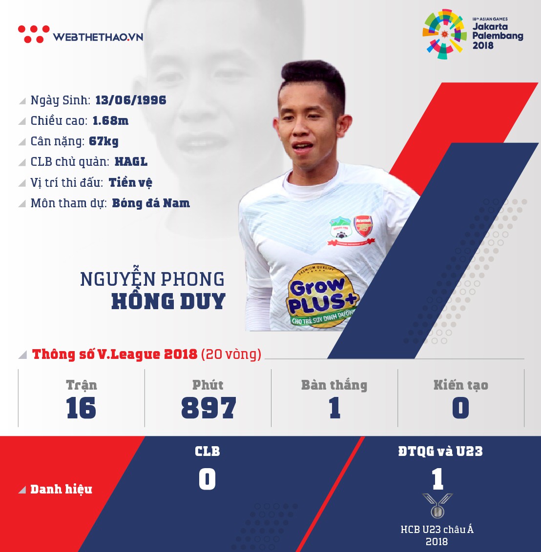 Thông tin tiền vệ Nguyễn Phong Hồng Duy cùng U23 Việt Nam chuẩn bị ASIAD 2018 - Ảnh 1.