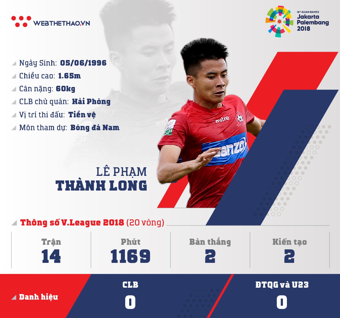 Thông tin tiền vệ Lê Phạm Thành Long cùng U23 Việt Nam chuẩn bị ASIAD 2018 - Ảnh 1.