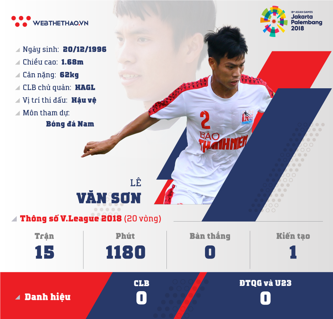 Thông tin hậu vệ Lê Văn Sơn cùng U23 Việt Nam chuẩn bị ASIAD 2018 - Ảnh 1.