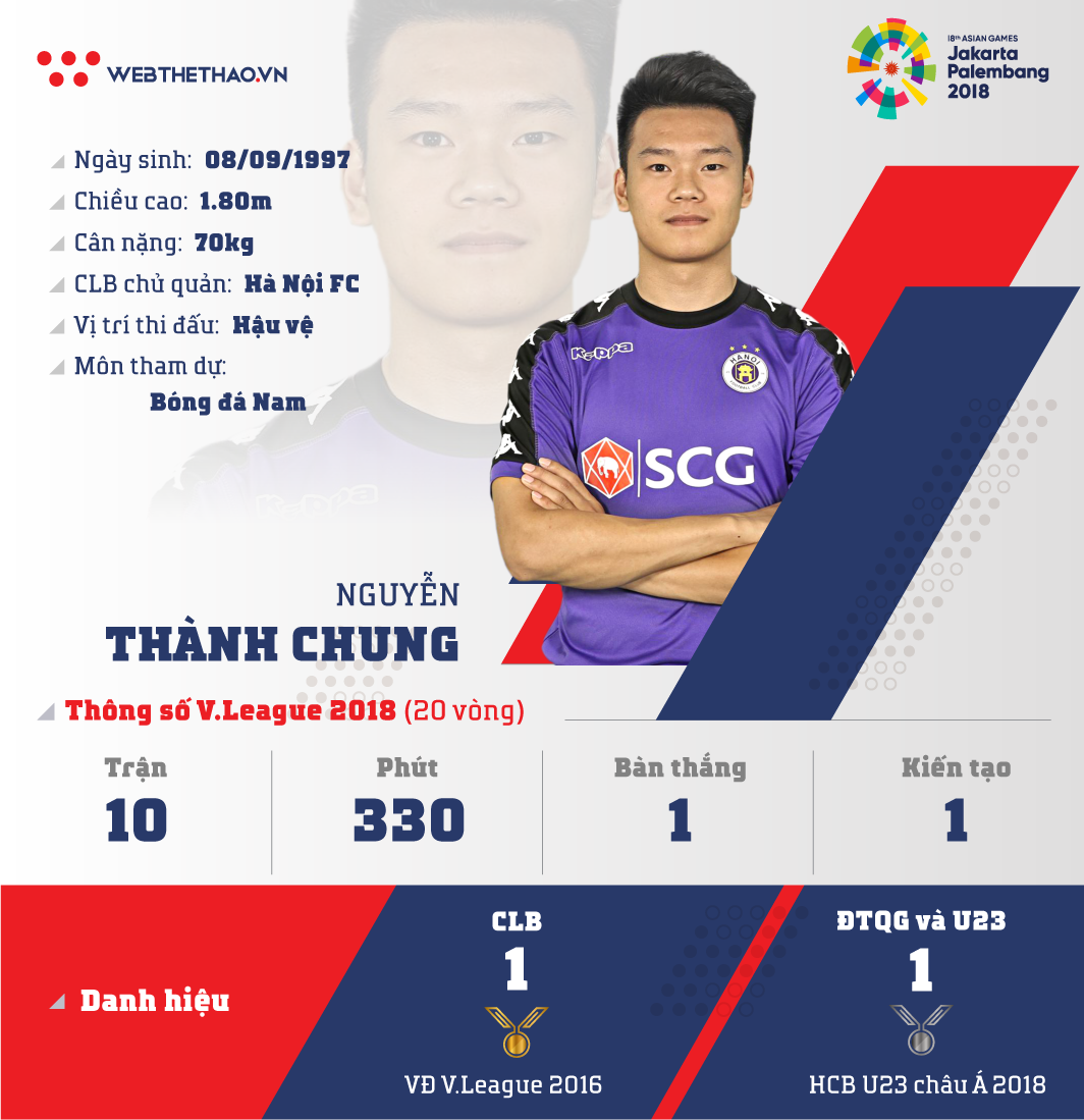 Thông tin trung vệ Nguyễn Thành Chung cùng U23 Việt Nam chuẩn bị ASIAD 2018 - Ảnh 1.