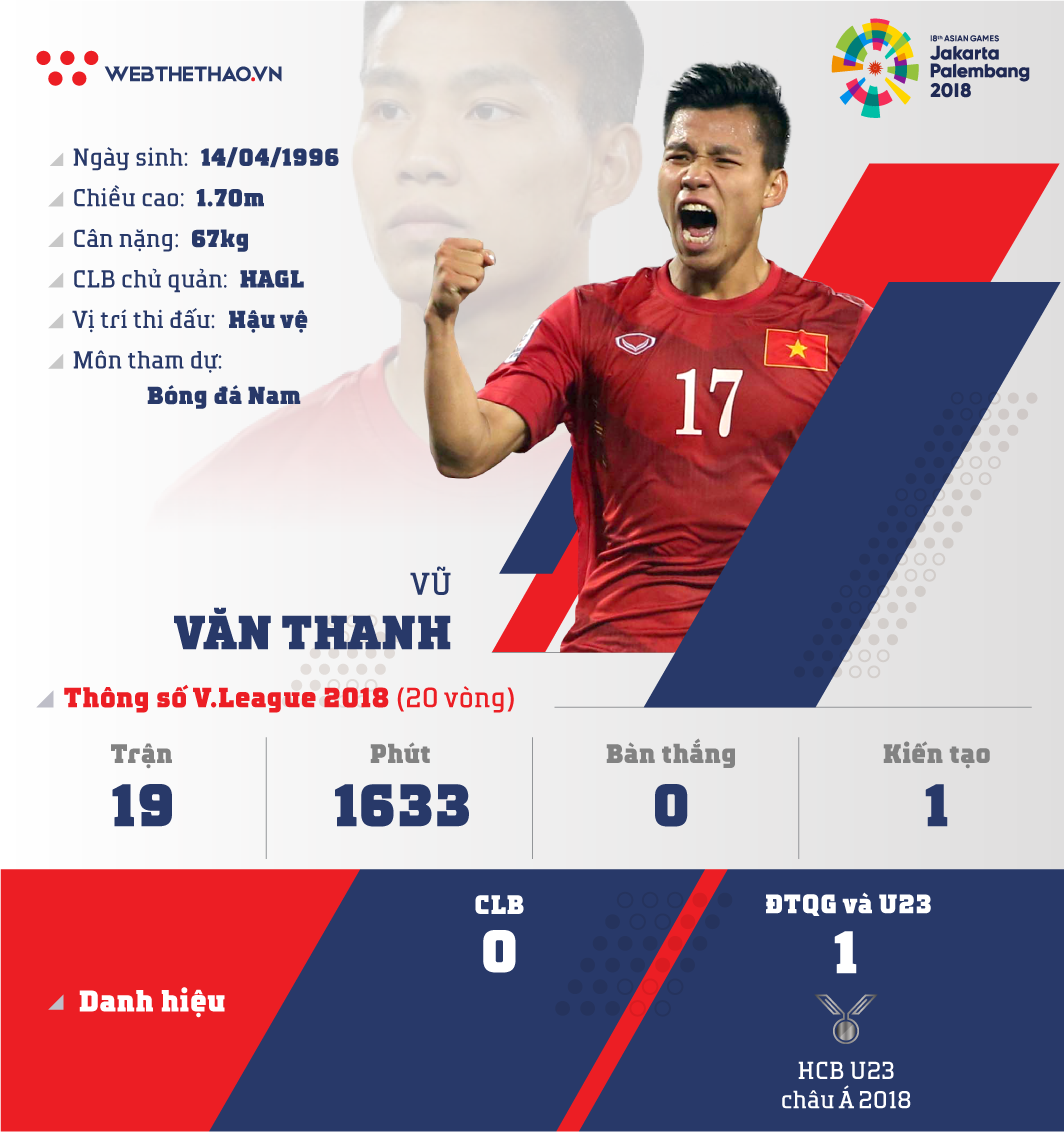 Thông tin hậu vệ Vũ Văn Thanh cùng U23 Việt Nam chuẩn bị ASIAD 2018 - Ảnh 1.