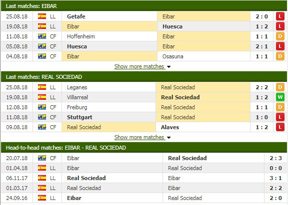 Nhận định tỷ lệ cược kèo bóng đá tài xỉu trận Eibar vs Sociedad - Ảnh 2.