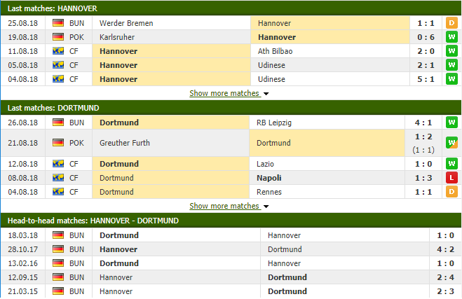 Nhận định tỷ lệ cược kèo bóng đá tài xỉu trận Hannover vs Dortmund - Ảnh 2.
