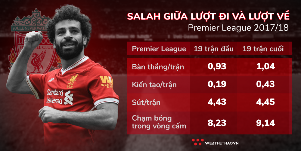 Vì sao Mohamed Salah có thể tái hiện thành tích ghi bàn cực khủng ở mùa này? - Ảnh 6.