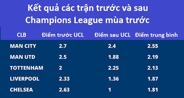 Champions League ảnh hưởng thế nào đến Liverpool, Man Utd, Man City ở giải Ngoại hạng Anh? - Ảnh 3.