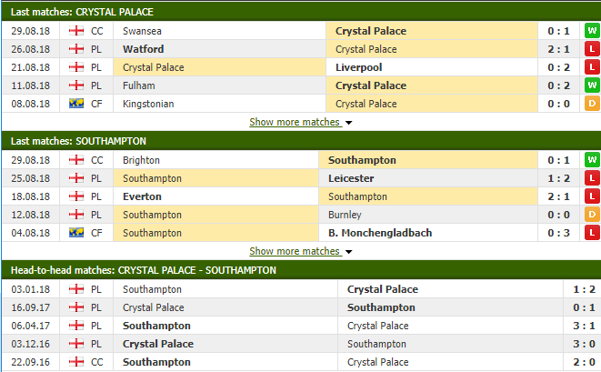 Nhận định tỷ lệ cược kèo bóng đá tài xỉu trận Crystal Palace vs Southampton - Ảnh 2.