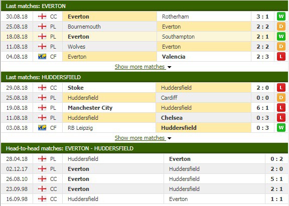 Nhận định tỷ lệ cược kèo bóng đá tài xỉu trận Everton vs Huddersfield - Ảnh 2.